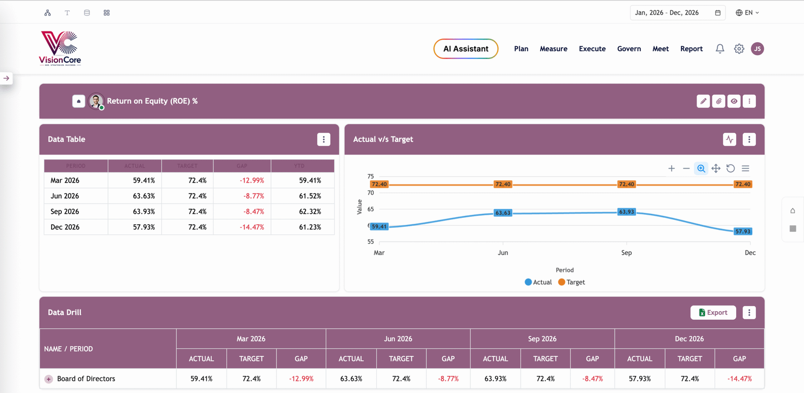 KPI Actual vs. Target Discrepancy Register