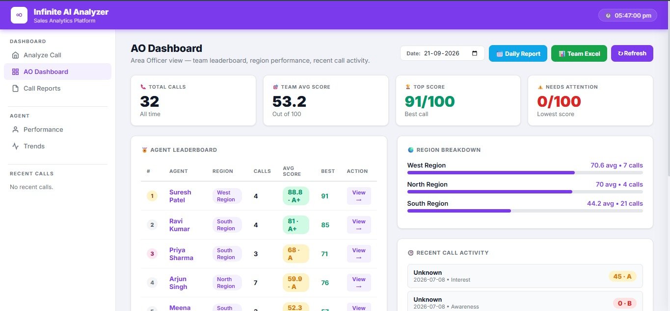 Area Officer (AO) Dashboard